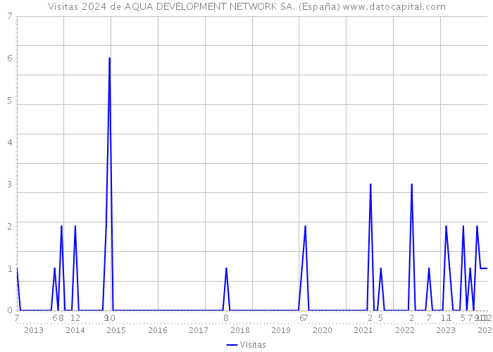 Visitas 2024 de AQUA DEVELOPMENT NETWORK SA. (España) 
