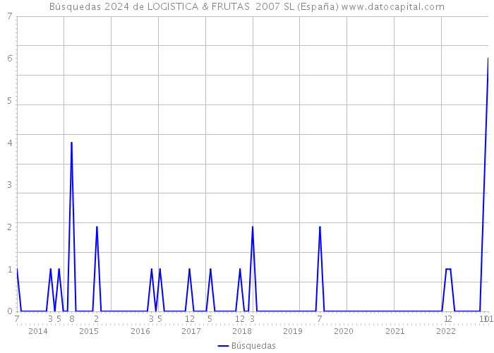 Búsquedas 2024 de LOGISTICA & FRUTAS 2007 SL (España) 