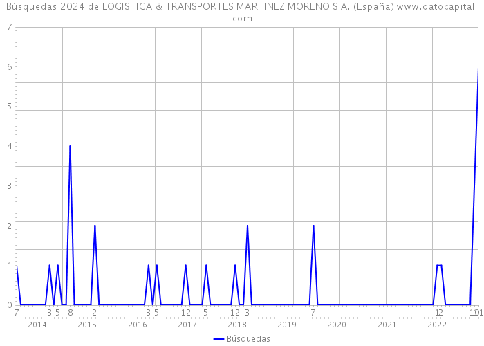Búsquedas 2024 de LOGISTICA & TRANSPORTES MARTINEZ MORENO S.A. (España) 
