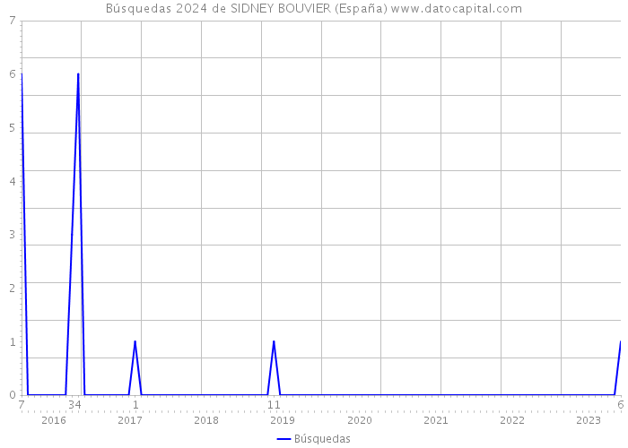 Búsquedas 2024 de SIDNEY BOUVIER (España) 