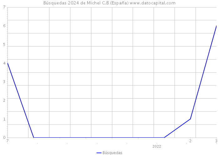 Búsquedas 2024 de Michel C.B (España) 