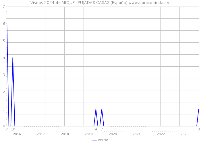Visitas 2024 de MIQUEL PUJADAS CASAS (España) 
