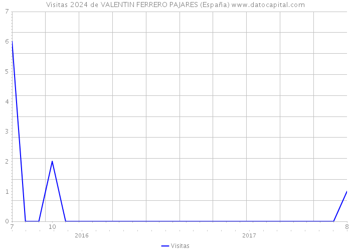 Visitas 2024 de VALENTIN FERRERO PAJARES (España) 