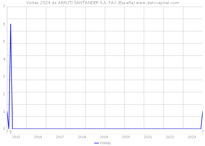 Visitas 2024 de ARRUTI SANTANDER S.A. FAX (España) 