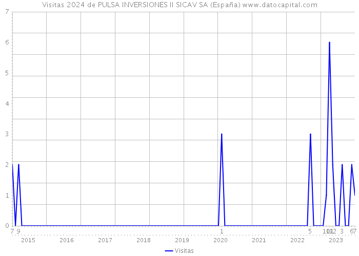 Visitas 2024 de PULSA INVERSIONES II SICAV SA (España) 