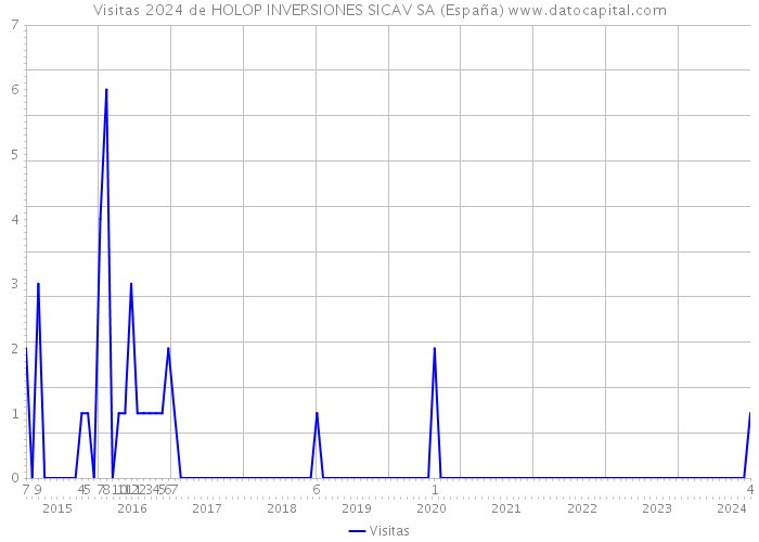 Visitas 2024 de HOLOP INVERSIONES SICAV SA (España) 