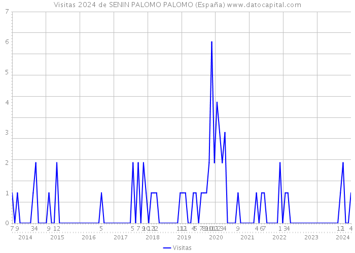 Visitas 2024 de SENIN PALOMO PALOMO (España) 