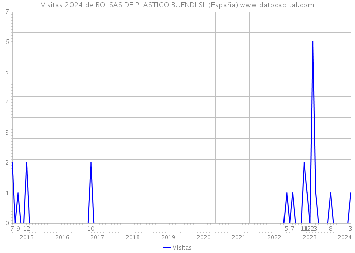 Visitas 2024 de BOLSAS DE PLASTICO BUENDI SL (España) 