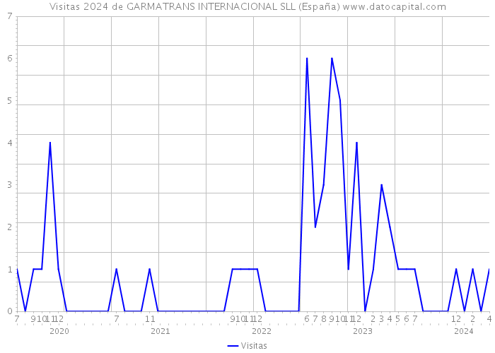 Visitas 2024 de GARMATRANS INTERNACIONAL SLL (España) 