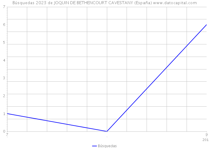 Búsquedas 2023 de JOQUIN DE BETHENCOURT CAVESTANY (España) 