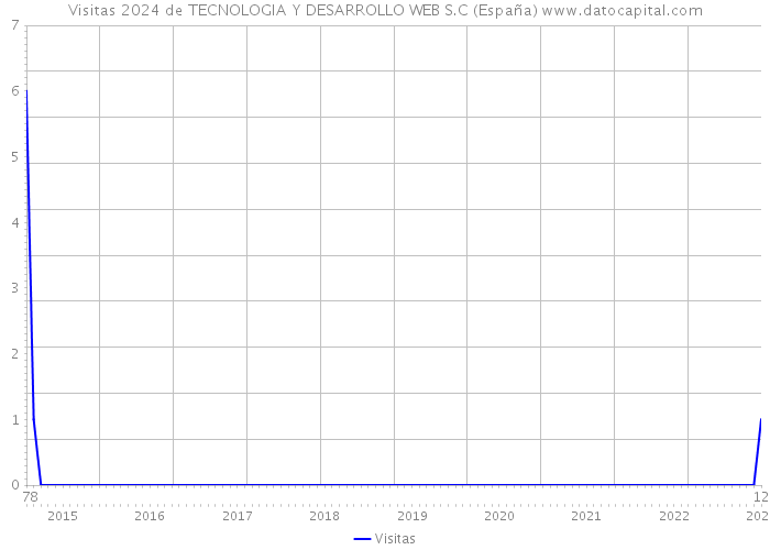 Visitas 2024 de TECNOLOGIA Y DESARROLLO WEB S.C (España) 