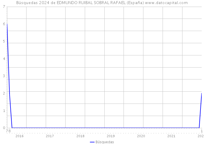 Búsquedas 2024 de EDMUNDO RUIBAL SOBRAL RAFAEL (España) 