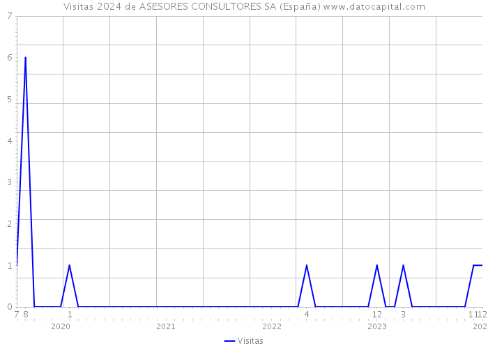 Visitas 2024 de ASESORES CONSULTORES SA (España) 