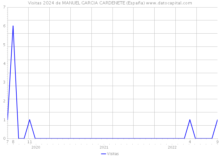 Visitas 2024 de MANUEL GARCIA CARDENETE (España) 