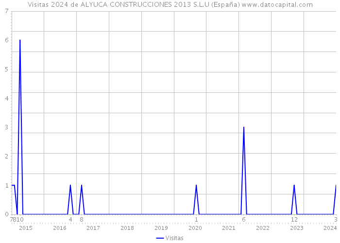 Visitas 2024 de ALYUCA CONSTRUCCIONES 2013 S.L.U (España) 