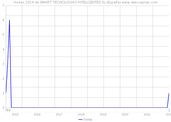 Visitas 2024 de SMART TECNOLOGIAS INTELIGENTES SL (España) 