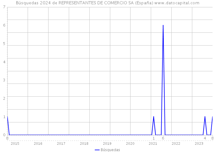 Búsquedas 2024 de REPRESENTANTES DE COMERCIO SA (España) 