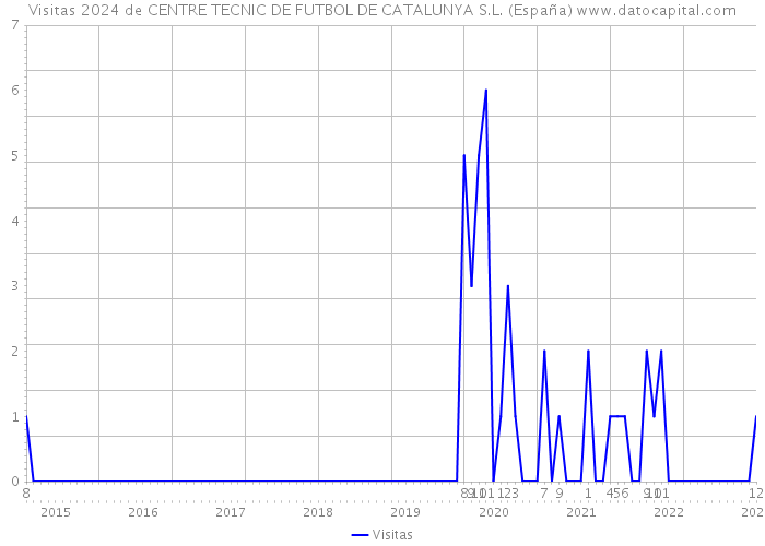 Visitas 2024 de CENTRE TECNIC DE FUTBOL DE CATALUNYA S.L. (España) 