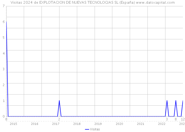 Visitas 2024 de EXPLOTACION DE NUEVAS TECNOLOGIAS SL (España) 