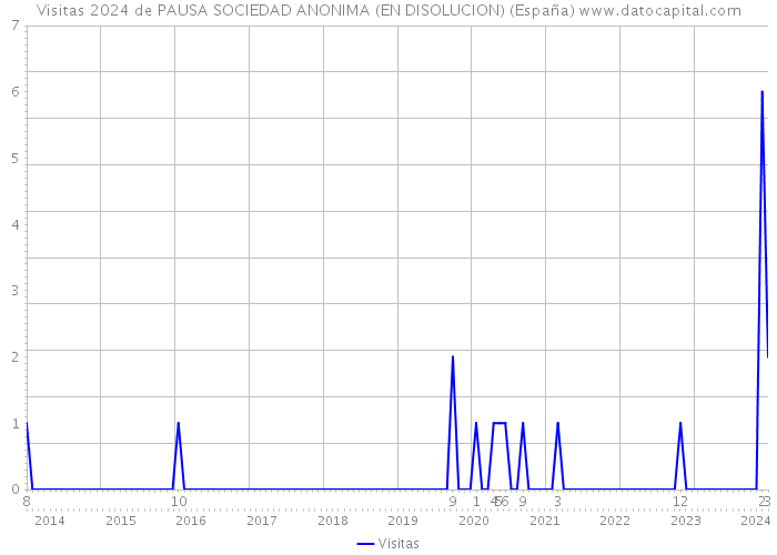 Visitas 2024 de PAUSA SOCIEDAD ANONIMA (EN DISOLUCION) (España) 