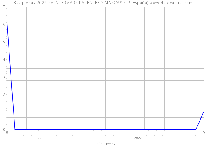 Búsquedas 2024 de INTERMARK PATENTES Y MARCAS SLP (España) 