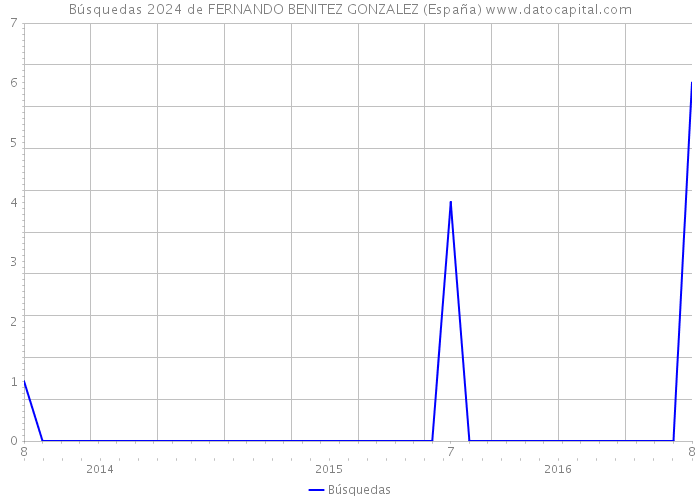 Búsquedas 2024 de FERNANDO BENITEZ GONZALEZ (España) 