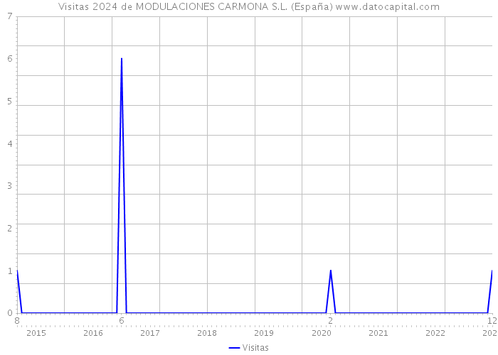Visitas 2024 de MODULACIONES CARMONA S.L. (España) 