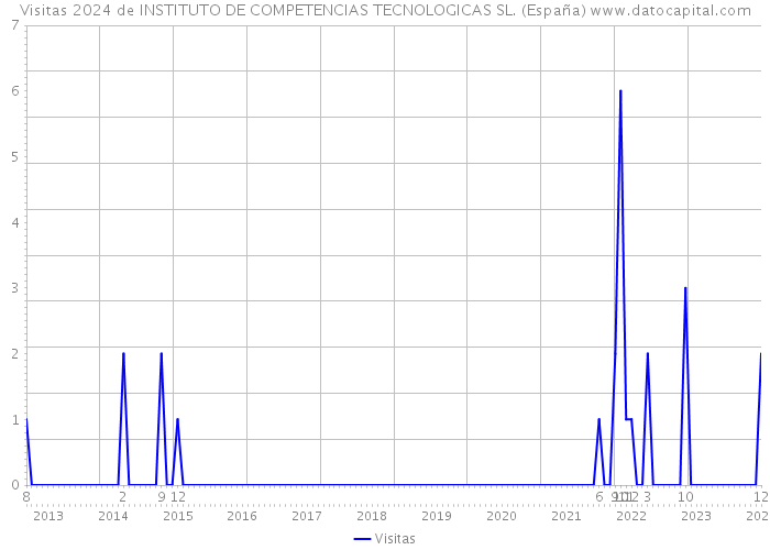 Visitas 2024 de INSTITUTO DE COMPETENCIAS TECNOLOGICAS SL. (España) 