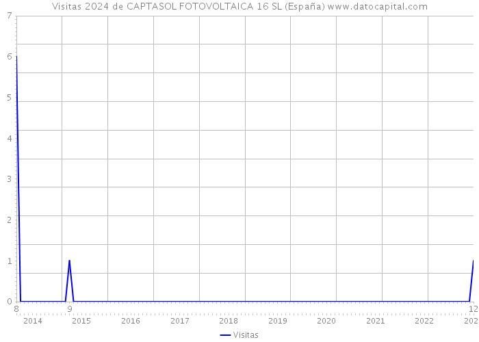 Visitas 2024 de CAPTASOL FOTOVOLTAICA 16 SL (España) 