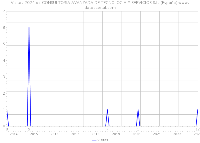 Visitas 2024 de CONSULTORIA AVANZADA DE TECNOLOGIA Y SERVICIOS S.L. (España) 