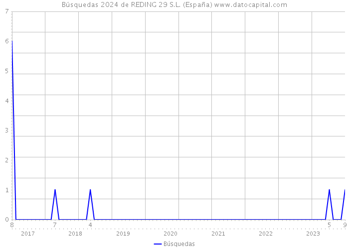 Búsquedas 2024 de REDING 29 S.L. (España) 