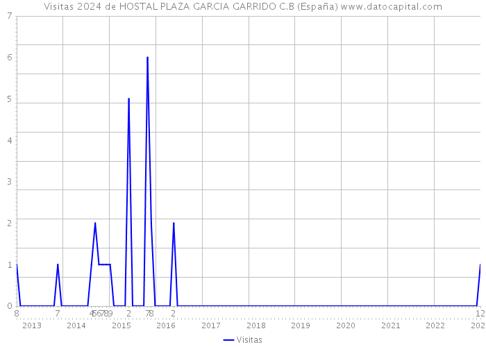 Visitas 2024 de HOSTAL PLAZA GARCIA GARRIDO C.B (España) 