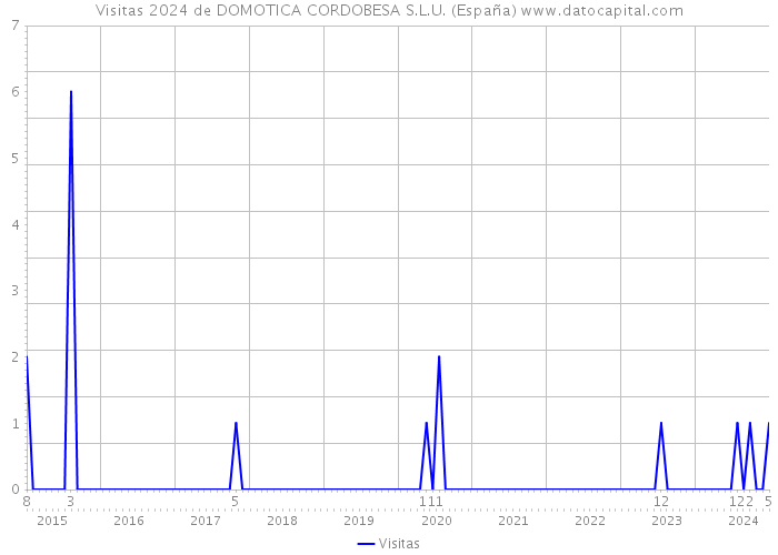 Visitas 2024 de DOMOTICA CORDOBESA S.L.U. (España) 