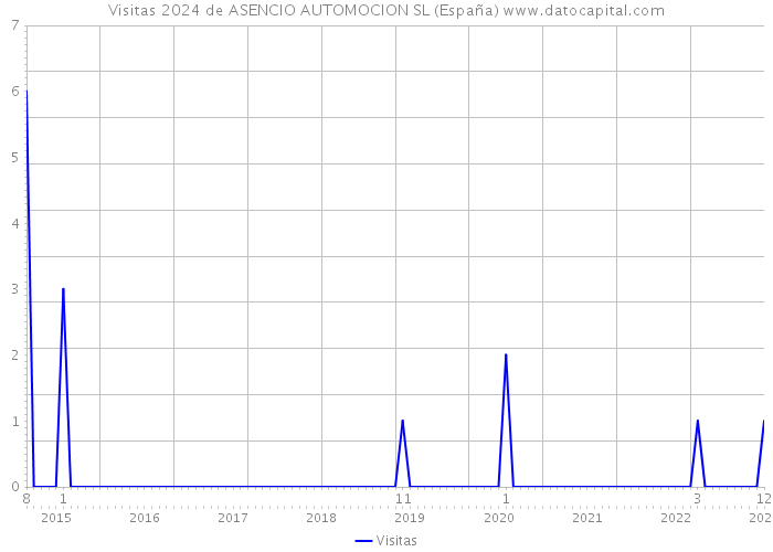 Visitas 2024 de ASENCIO AUTOMOCION SL (España) 