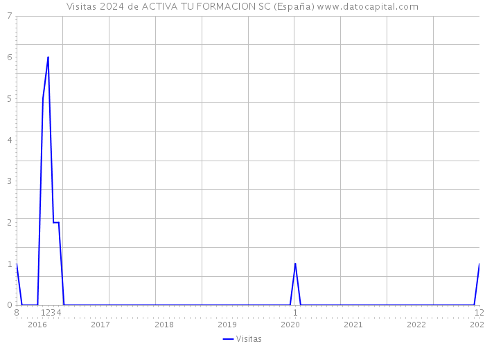 Visitas 2024 de ACTIVA TU FORMACION SC (España) 