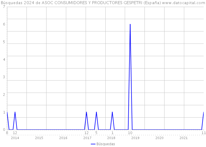 Búsquedas 2024 de ASOC CONSUMIDORES Y PRODUCTORES GESPETRI (España) 