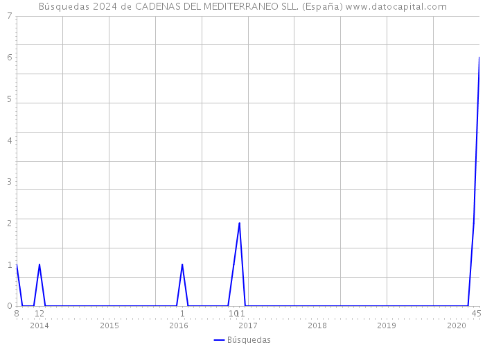 Búsquedas 2024 de CADENAS DEL MEDITERRANEO SLL. (España) 