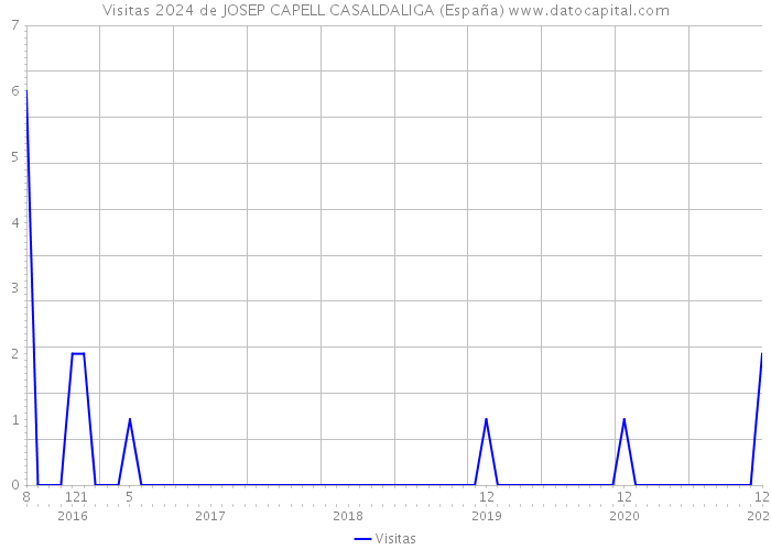 Visitas 2024 de JOSEP CAPELL CASALDALIGA (España) 