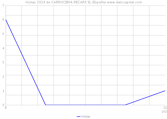 Visitas 2024 de CARROCERIA RECARS SL (España) 