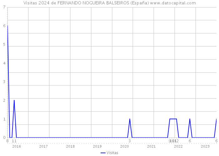 Visitas 2024 de FERNANDO NOGUEIRA BALSEIROS (España) 