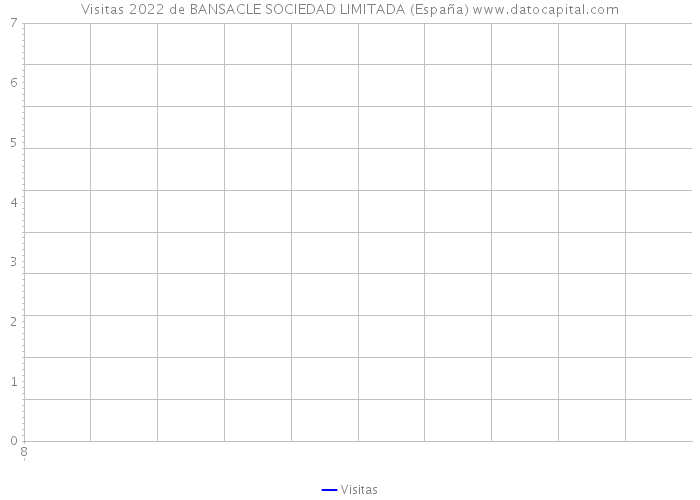 Visitas 2022 de BANSACLE SOCIEDAD LIMITADA (España) 