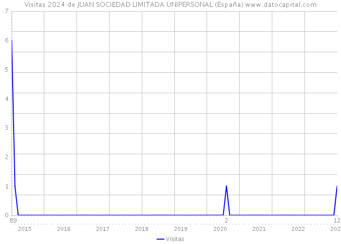 Visitas 2024 de JUAN SOCIEDAD LIMITADA UNIPERSONAL (España) 
