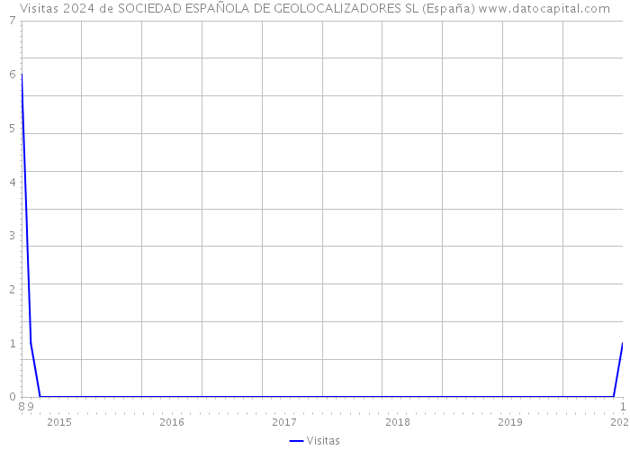 Visitas 2024 de SOCIEDAD ESPAÑOLA DE GEOLOCALIZADORES SL (España) 