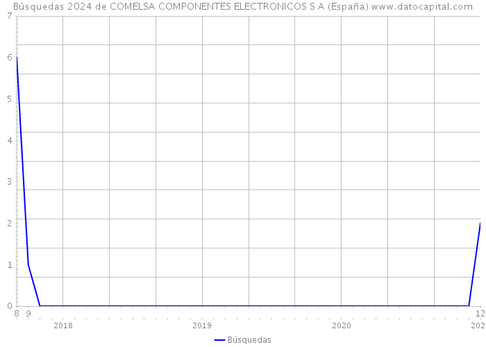 Búsquedas 2024 de COMELSA COMPONENTES ELECTRONICOS S A (España) 