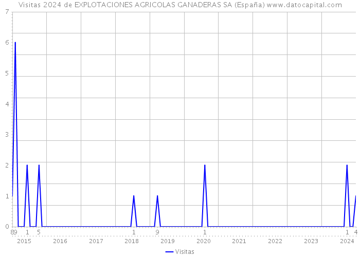 Visitas 2024 de EXPLOTACIONES AGRICOLAS GANADERAS SA (España) 
