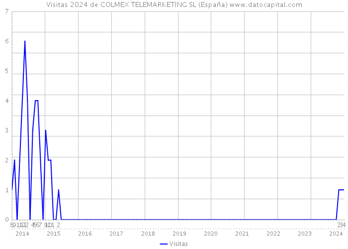 Visitas 2024 de COLMEX TELEMARKETING SL (España) 