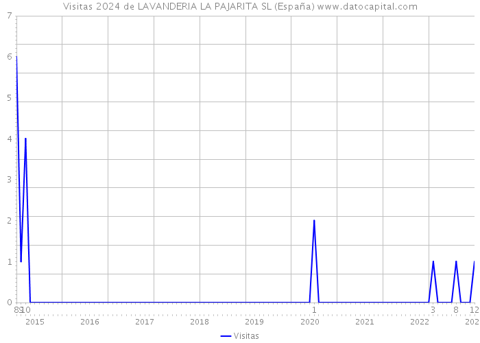 Visitas 2024 de LAVANDERIA LA PAJARITA SL (España) 