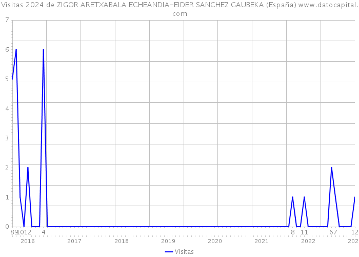 Visitas 2024 de ZIGOR ARETXABALA ECHEANDIA-EIDER SANCHEZ GAUBEKA (España) 