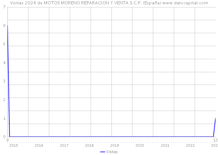 Visitas 2024 de MOTOS MORENO REPARACION Y VENTA S.C.P. (España) 