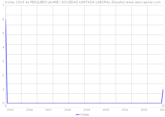 Visitas 2024 de PESQUERO JAUME I SOCIEDAD LIMITADA LABORAL (España) 